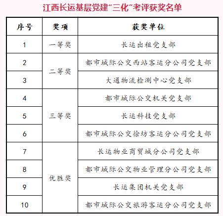 江西長運開展黨建“三化”建設(shè)檢查驗收考評活動 王紅輝出席