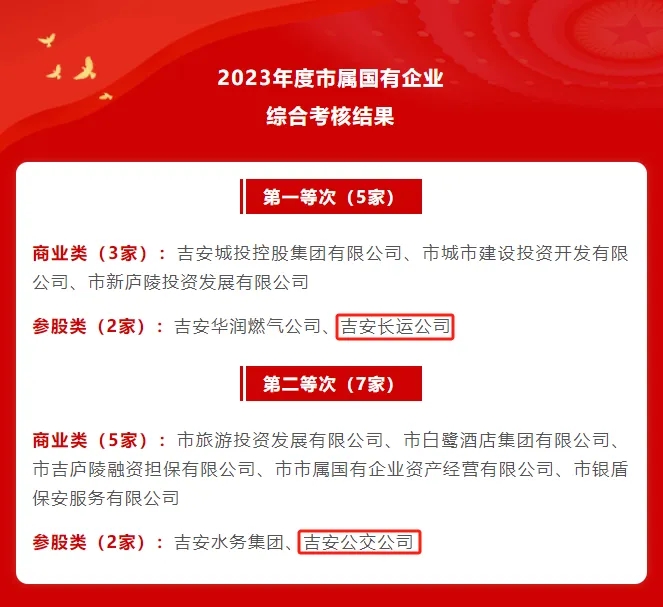 吉安長(zhǎng)運(yùn)、吉安公交：在2023年度全市綜合考核中獲評(píng)第一、第二等次